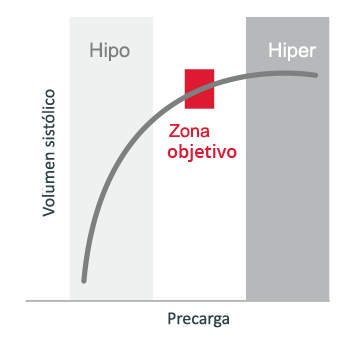 Relaci&oacute;n Frank-Starling entre precarga y volumen sist&oacute;lico